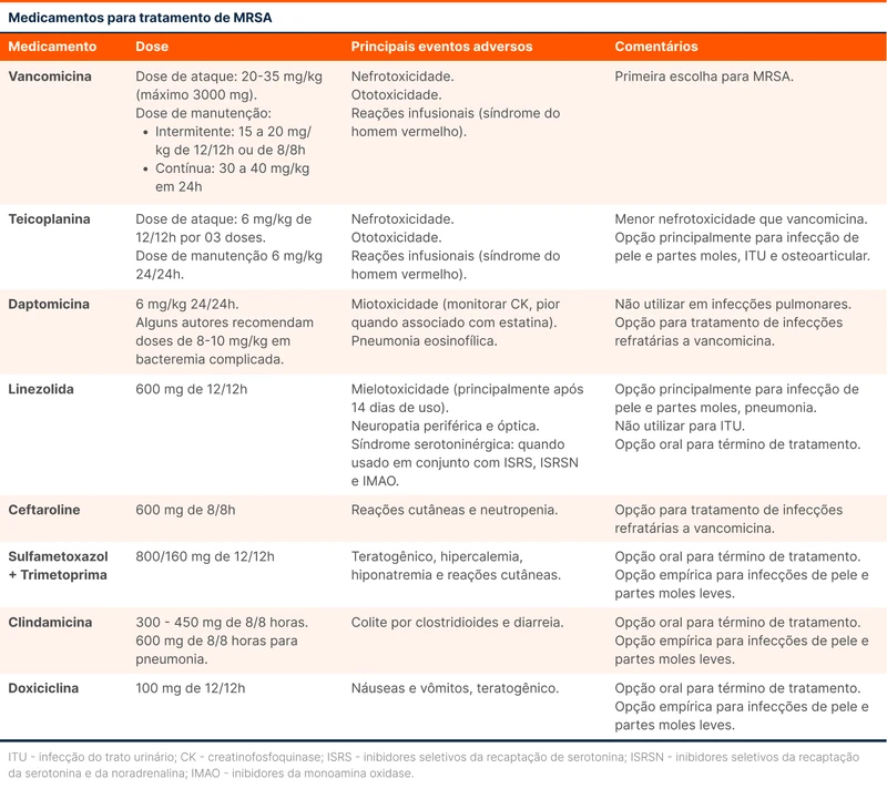 Medicamentos para tratamento de MRSA