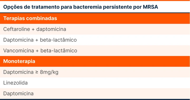 Opções de tratamento para bacteremia persistente por MRSA