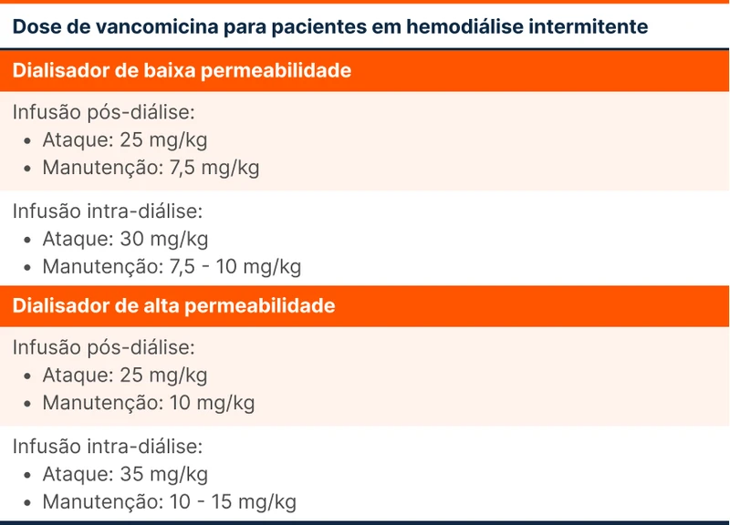 Dose de vancomicina para pacientes em hemodiálise intermitente