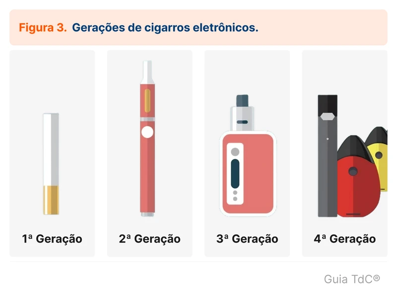 Gerações de cigarros eletrônicos