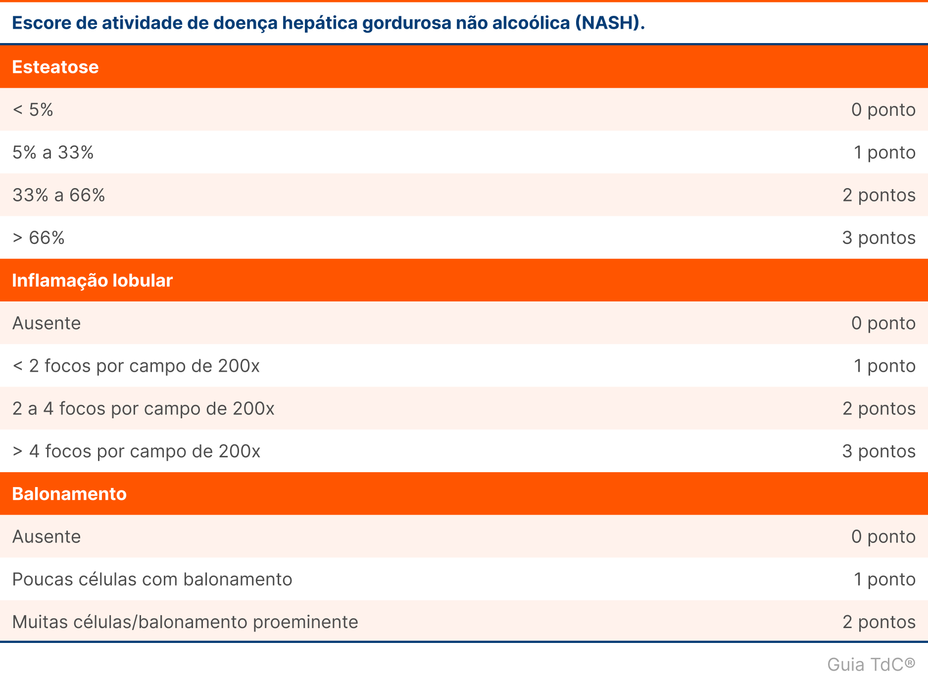 Imagem Glossário - Escore de Atividade de Doença Hepática Gordurosa Não Alcoólica (NASH)