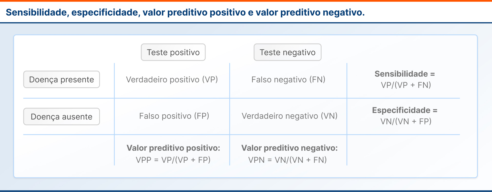 Imagem Glossário - Valor Preditivo Negativo e Positivo