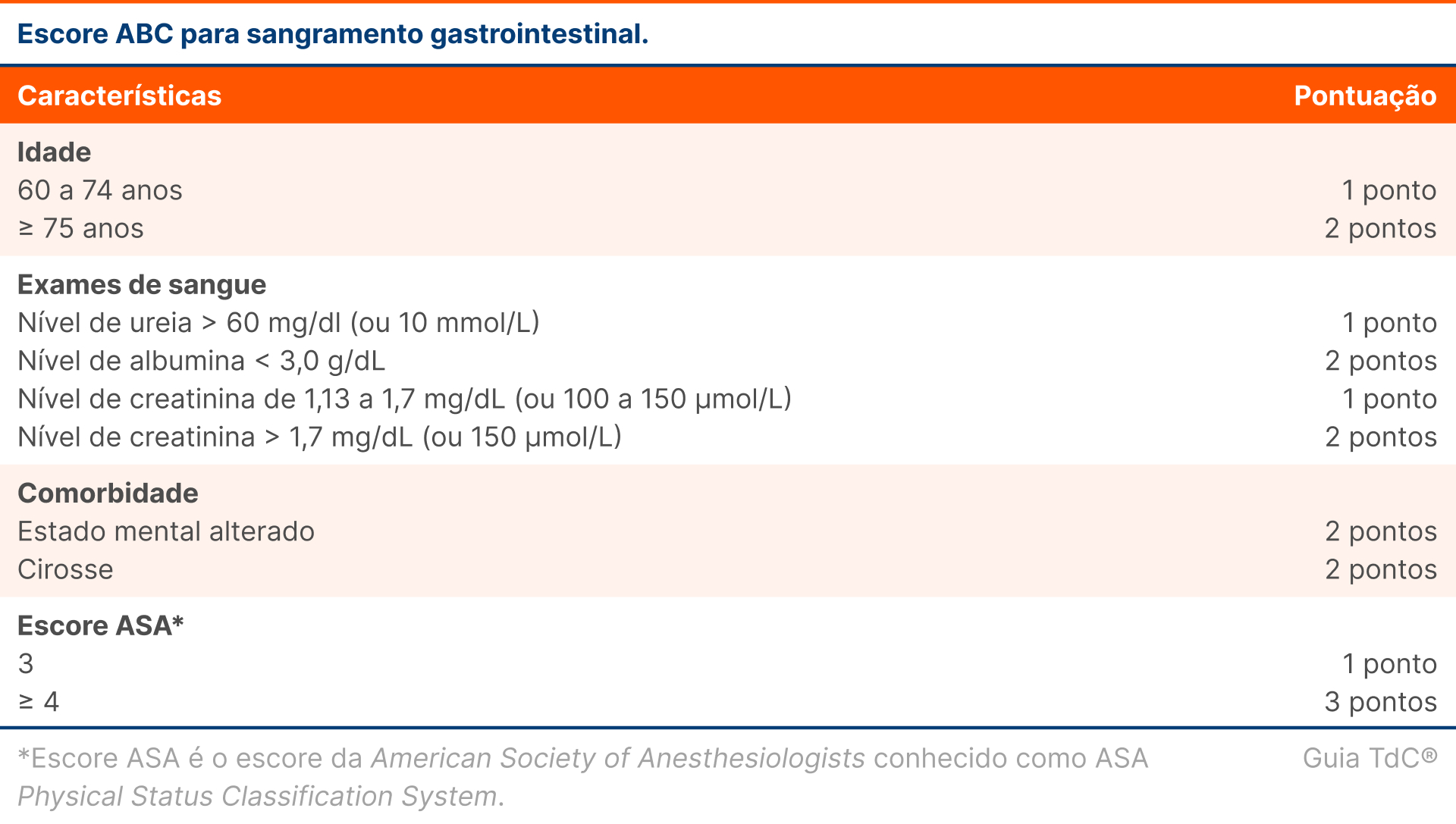 Imagem Glossário - Escore ABC para Sangramento Gastrointestinal