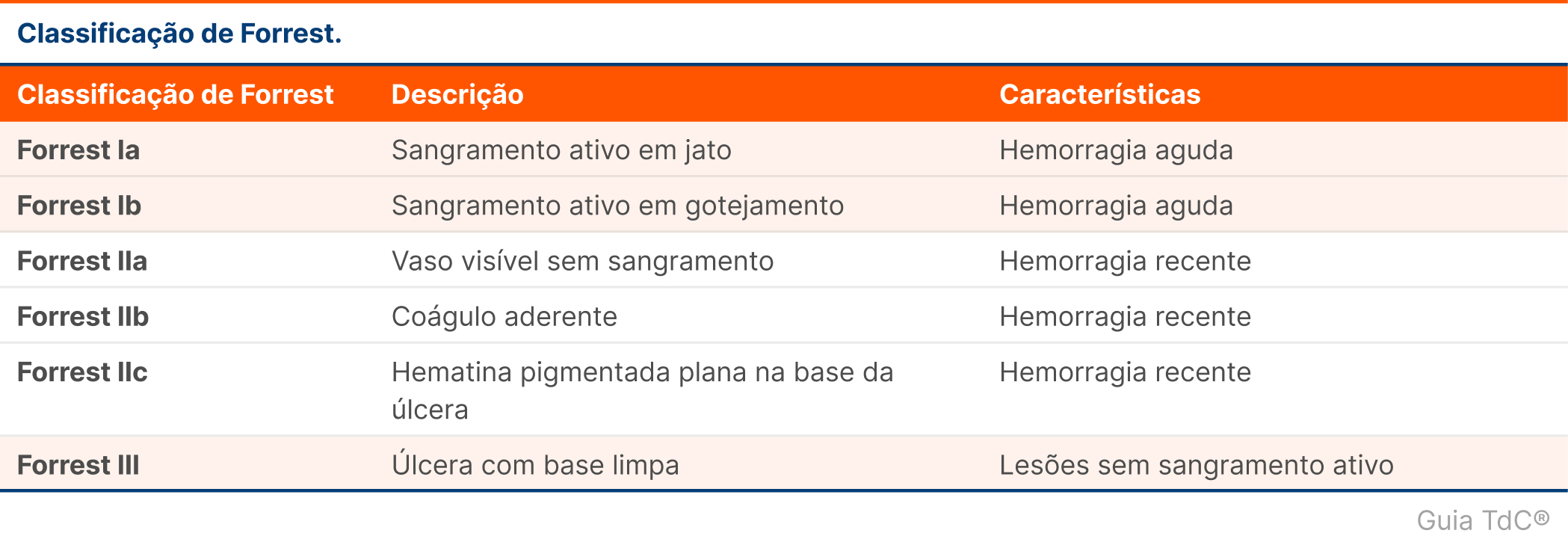 Imagem Glossário - Classificação de Forrest