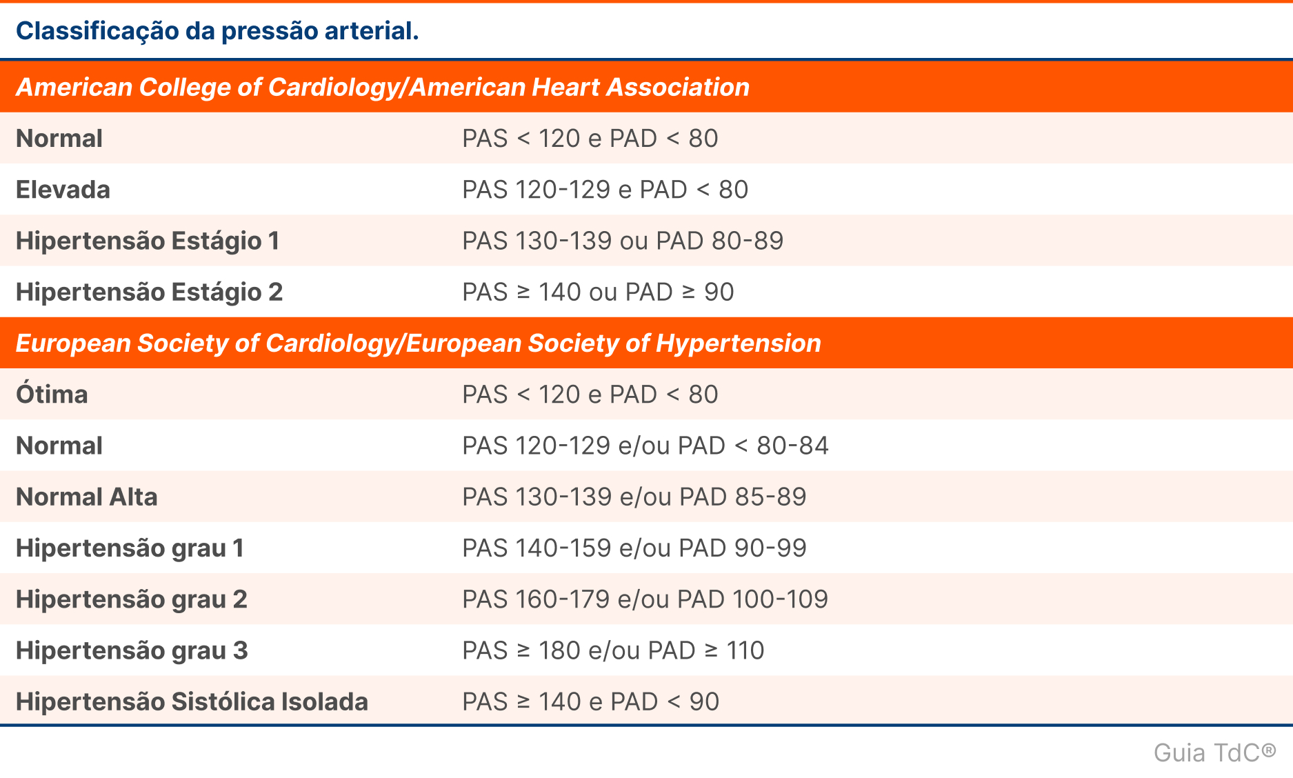 Imagem Glossário - Classificação de Hipertensão Arterial Sistêmica