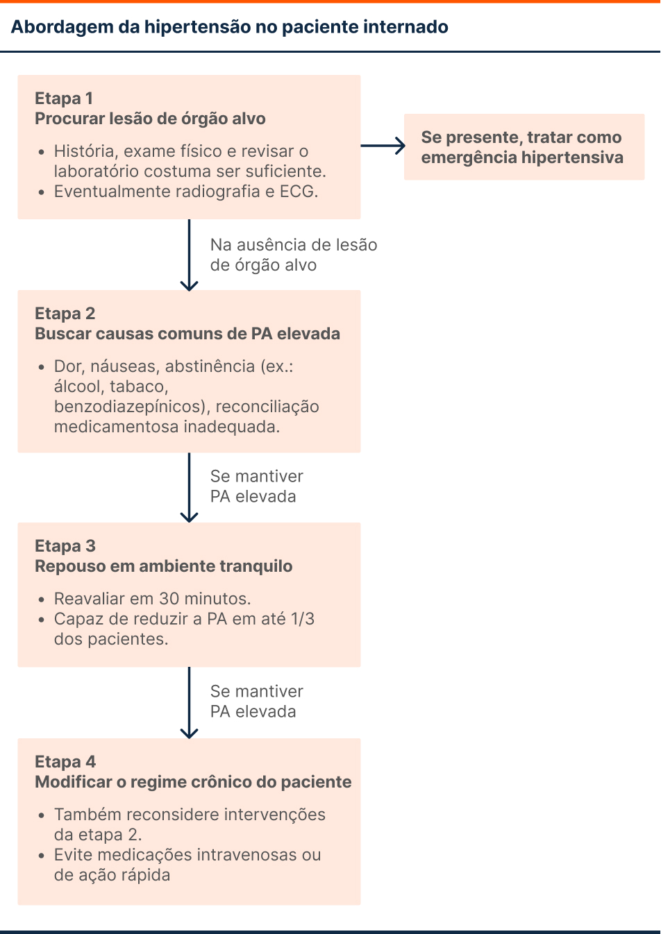 Abordagem da hipertensão no paciente internado