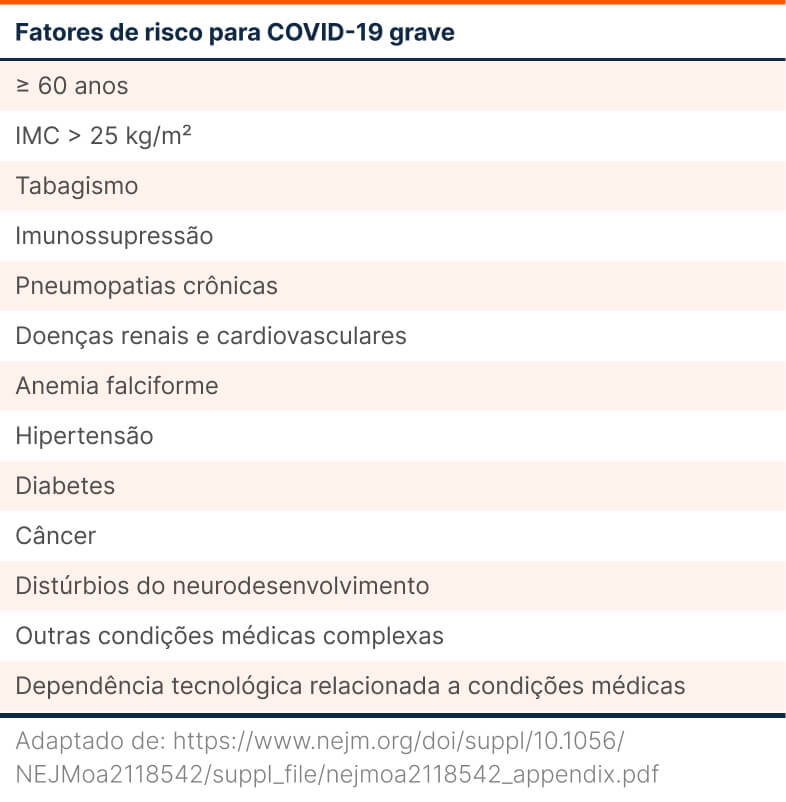 Fatores de risco para COVID-19 grave