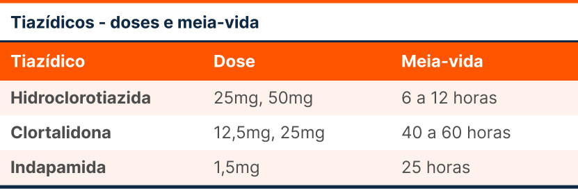 Tiazídicos - doses e meia-vida