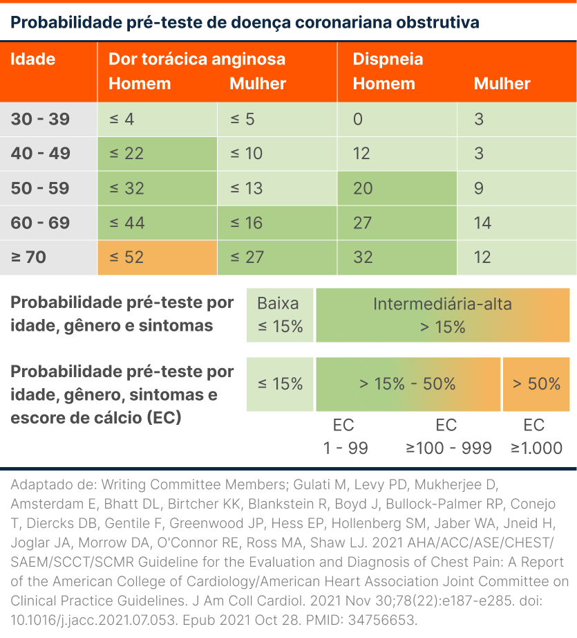 Probabilidade pré-teste de doença coronariana obstrutiva