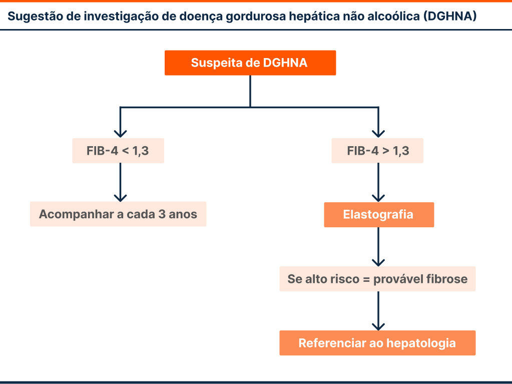 Sugestão de investigação de doença gordurosa hepática não alcoólica (DGHNA)