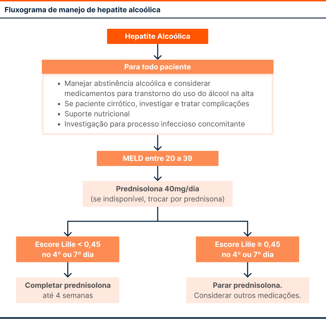 Fluxograma de manejo de hepatite alcoólica