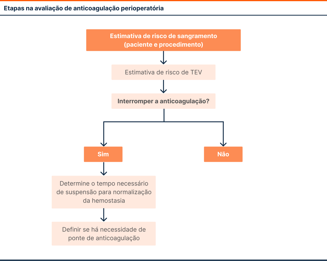 Etapas na avaliação de anticoagulação perioperatória