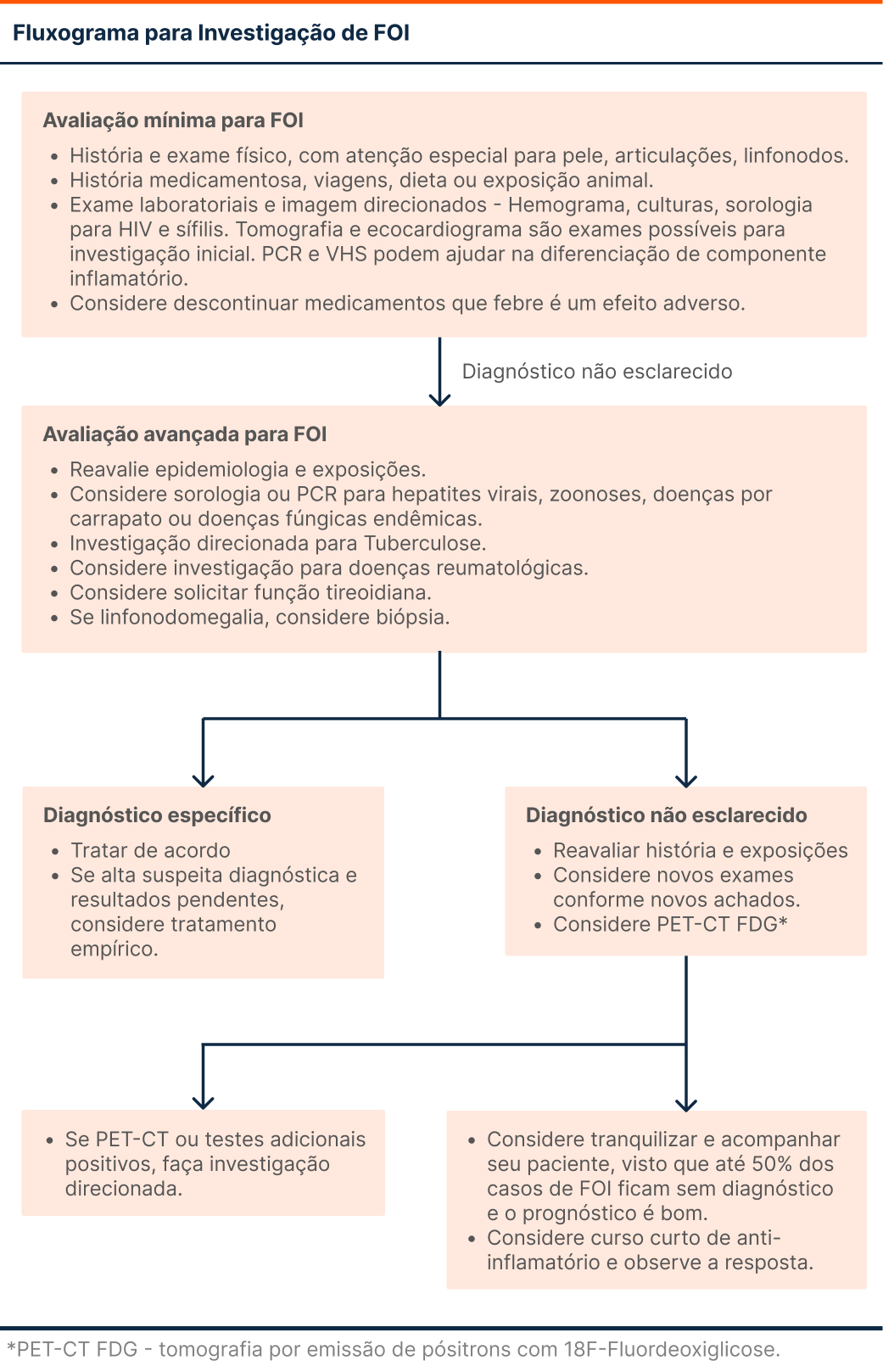 Fluxograma para Investigação de febre de origem indeterminada (FOI)