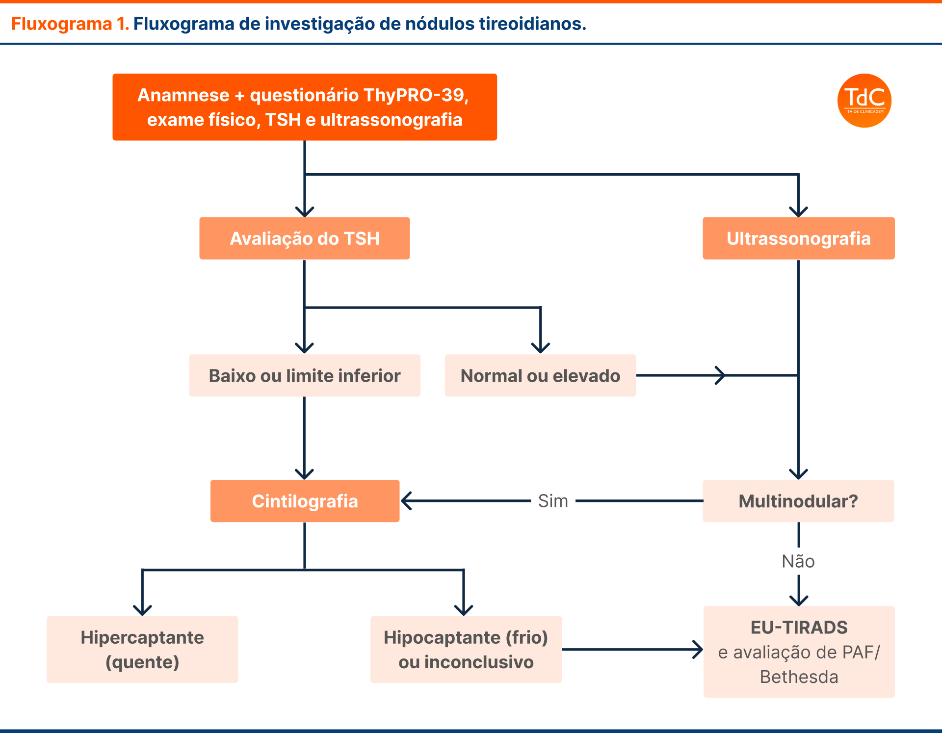 Fluxograma de investigação de nódulos tireoidianos