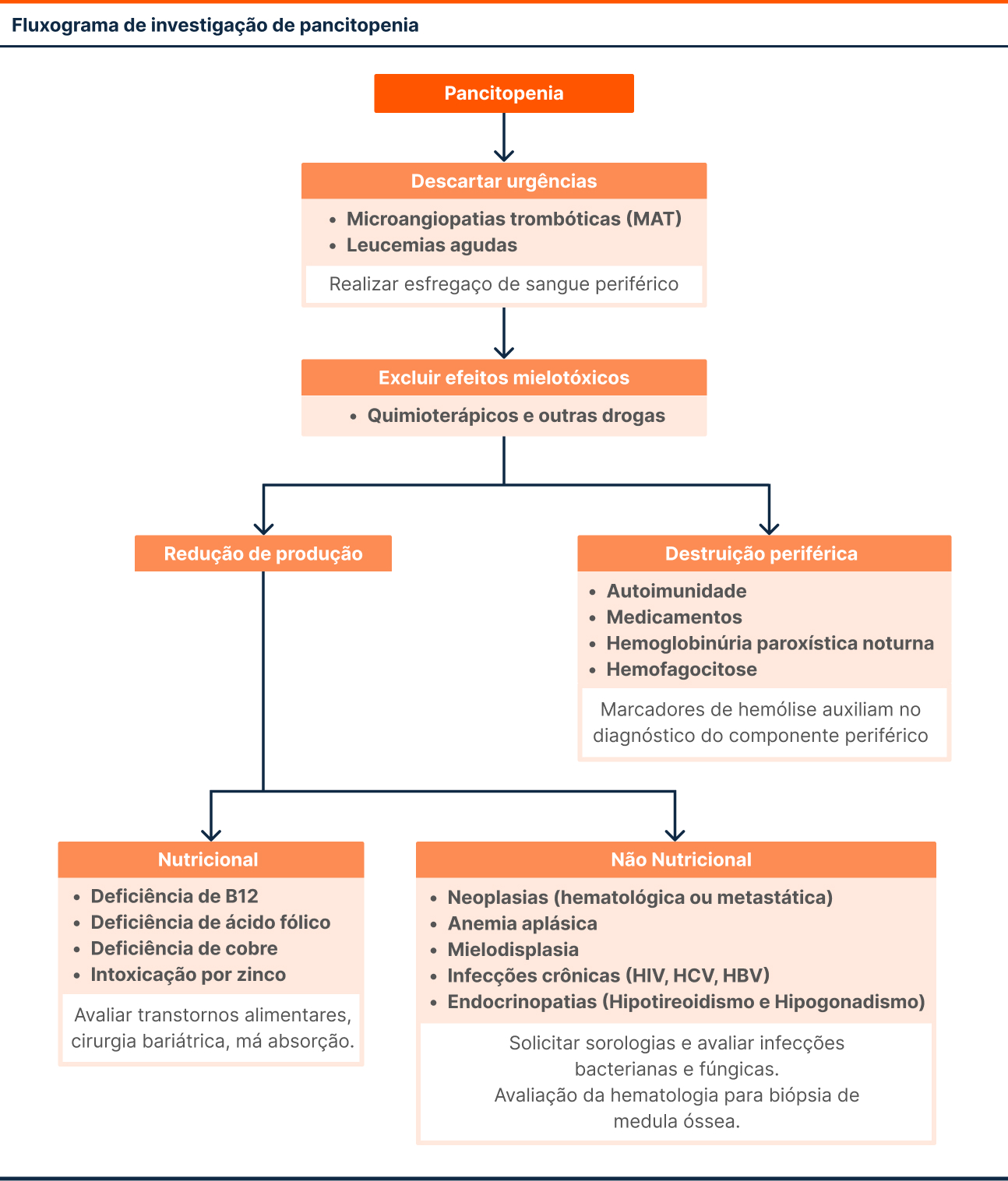 Fluxograma de investigação de pancitopenia